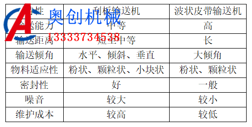 在糧食輸送中刮板輸送機(jī)與波狀皮帶輸送機(jī)對(duì)比